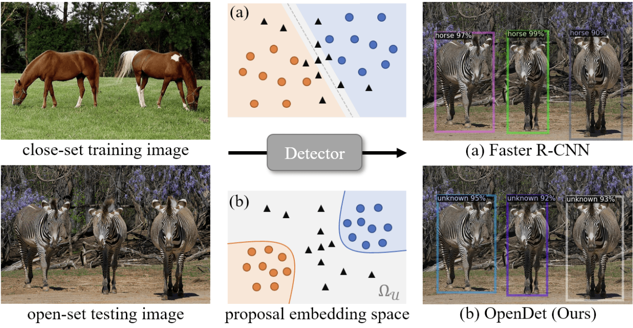 Expanding Low-Density Latent Regions for Open-Set Object Detection