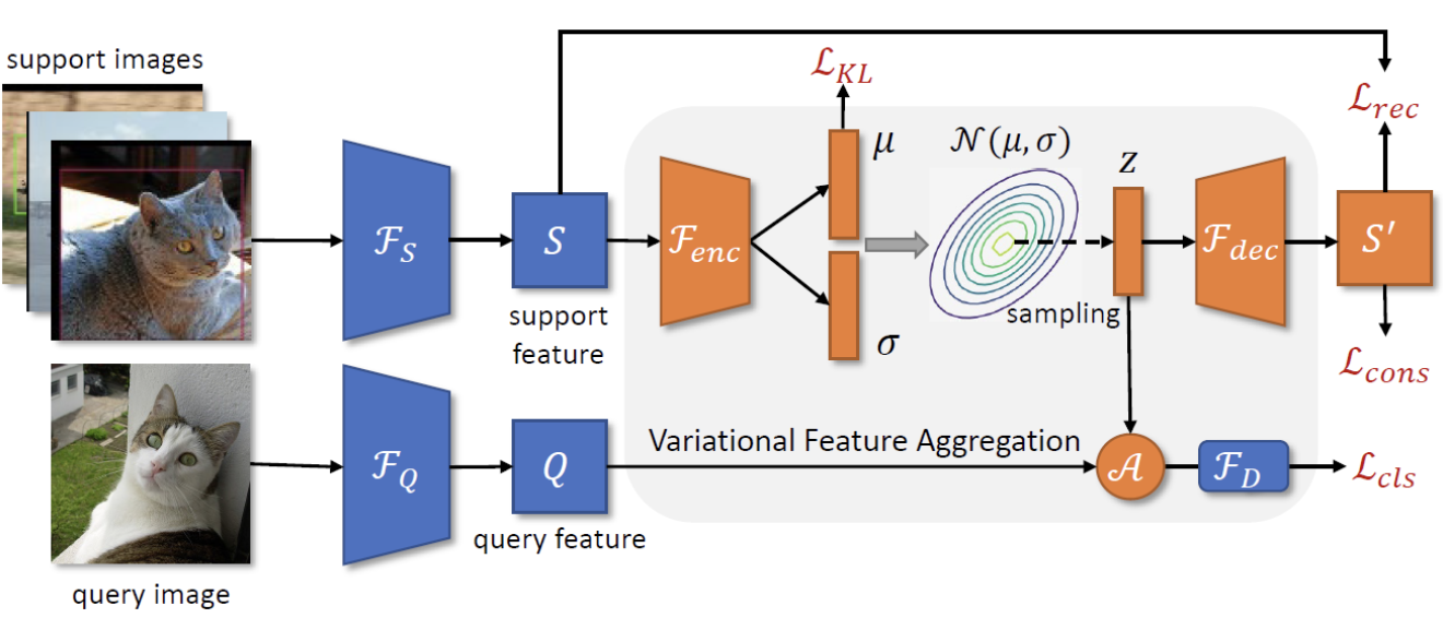 Few-Shot Object Detection via Variational Feature Aggregation