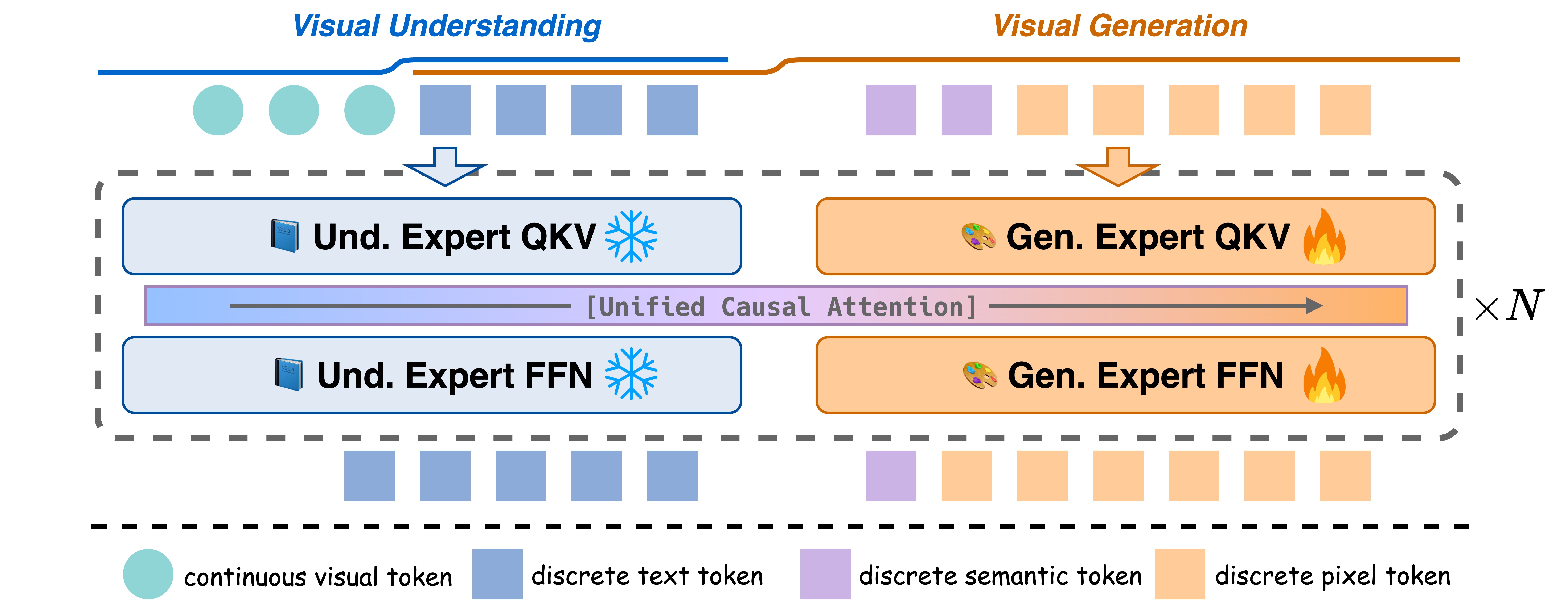 Bridge: Growing Visual Generative Capacity for Pre-Trained MLLMs