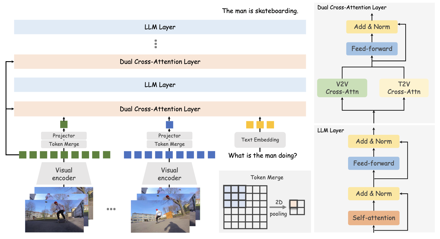 CrossLMM: Decoupling Long Video Sequences from LMMs via Dual Cross-Attention Mechanisms
