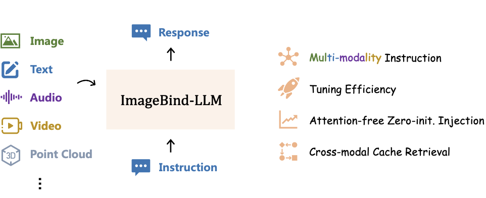 ImageBind-LLM: Multi-modality Instruction Tuning