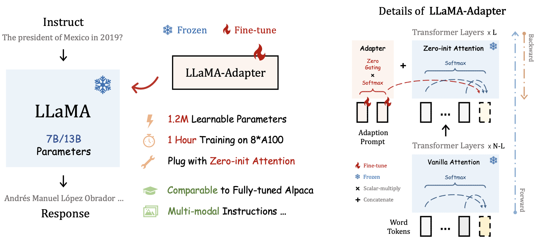 LLaMA-Adapter: Efficient Fine-tuning of Language Models with Zero-init Attention