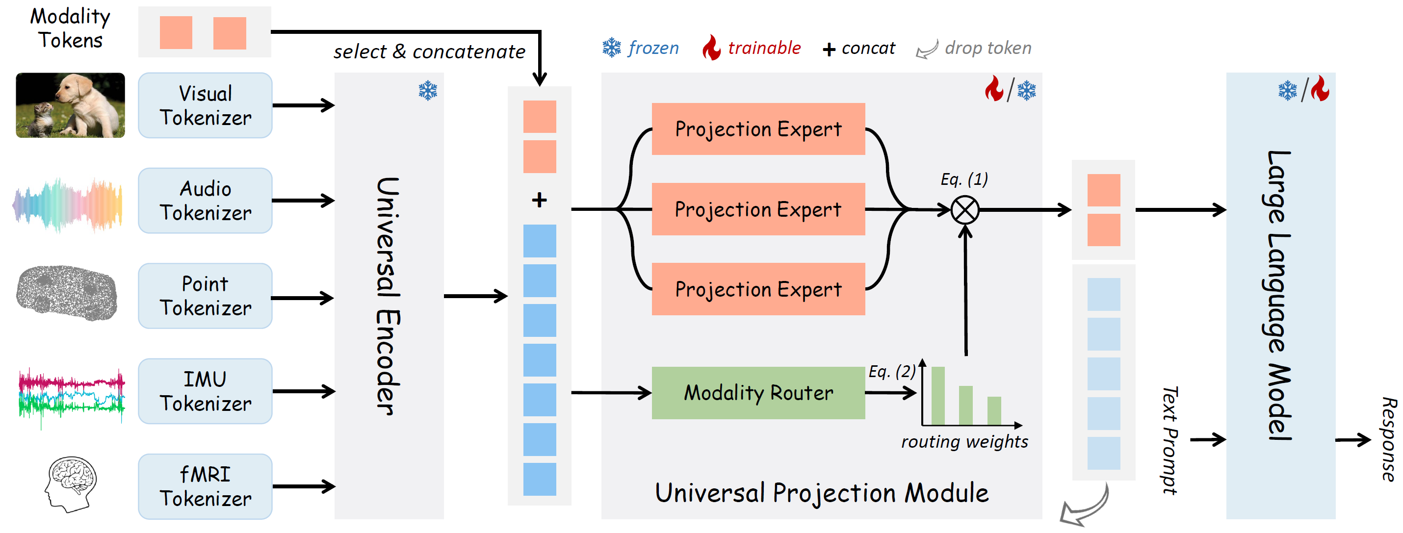OneLLM: One Framework to Align All Modalities with Language