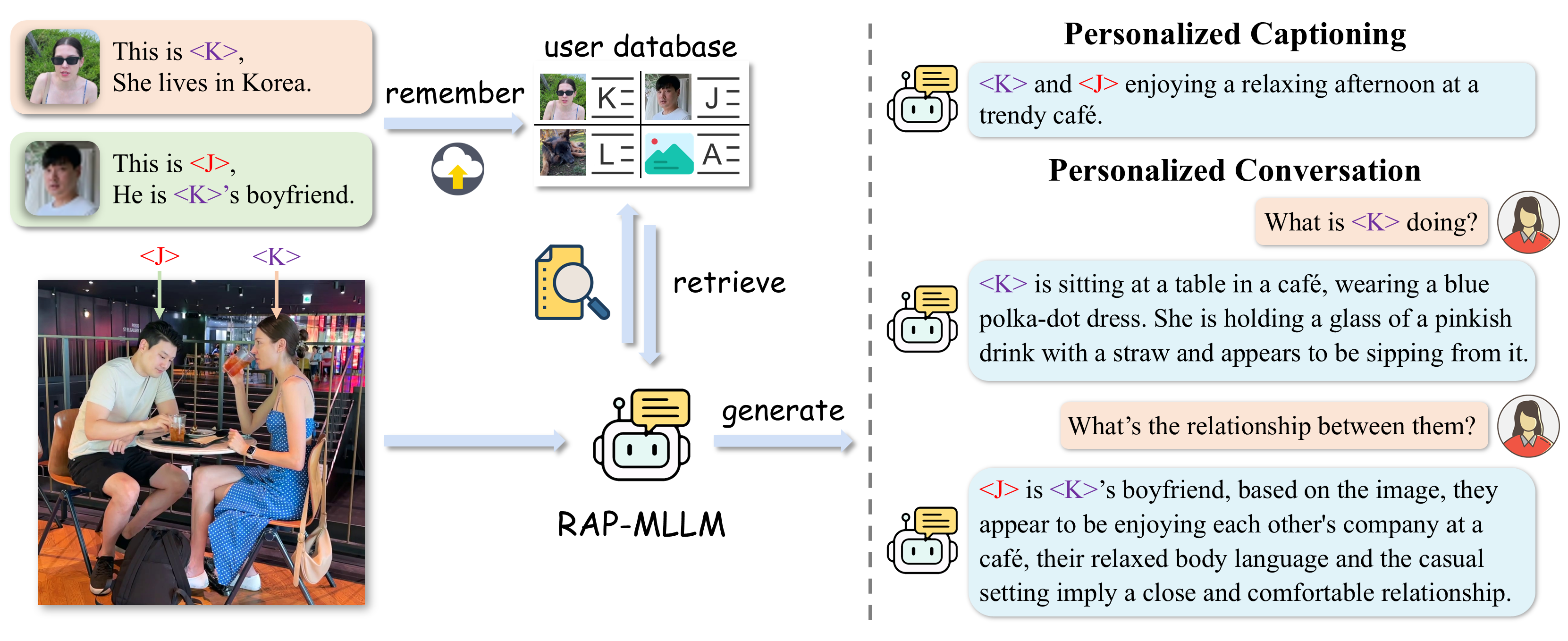 Retrieval-Augmented Personalization for Multimodal Large Language Models