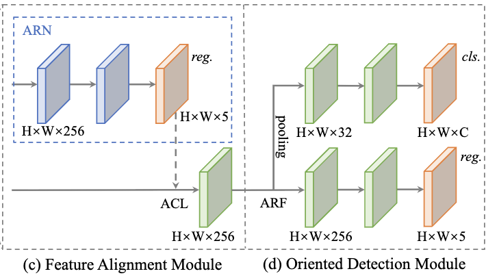 Align Deep Features for Oriented Object Detection