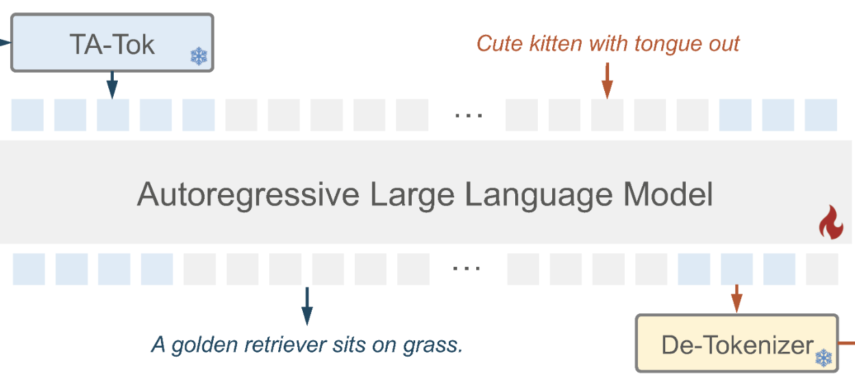 Vision as a Dialect: Unifying Visual Understanding and Generation via Text-Aligned Representations