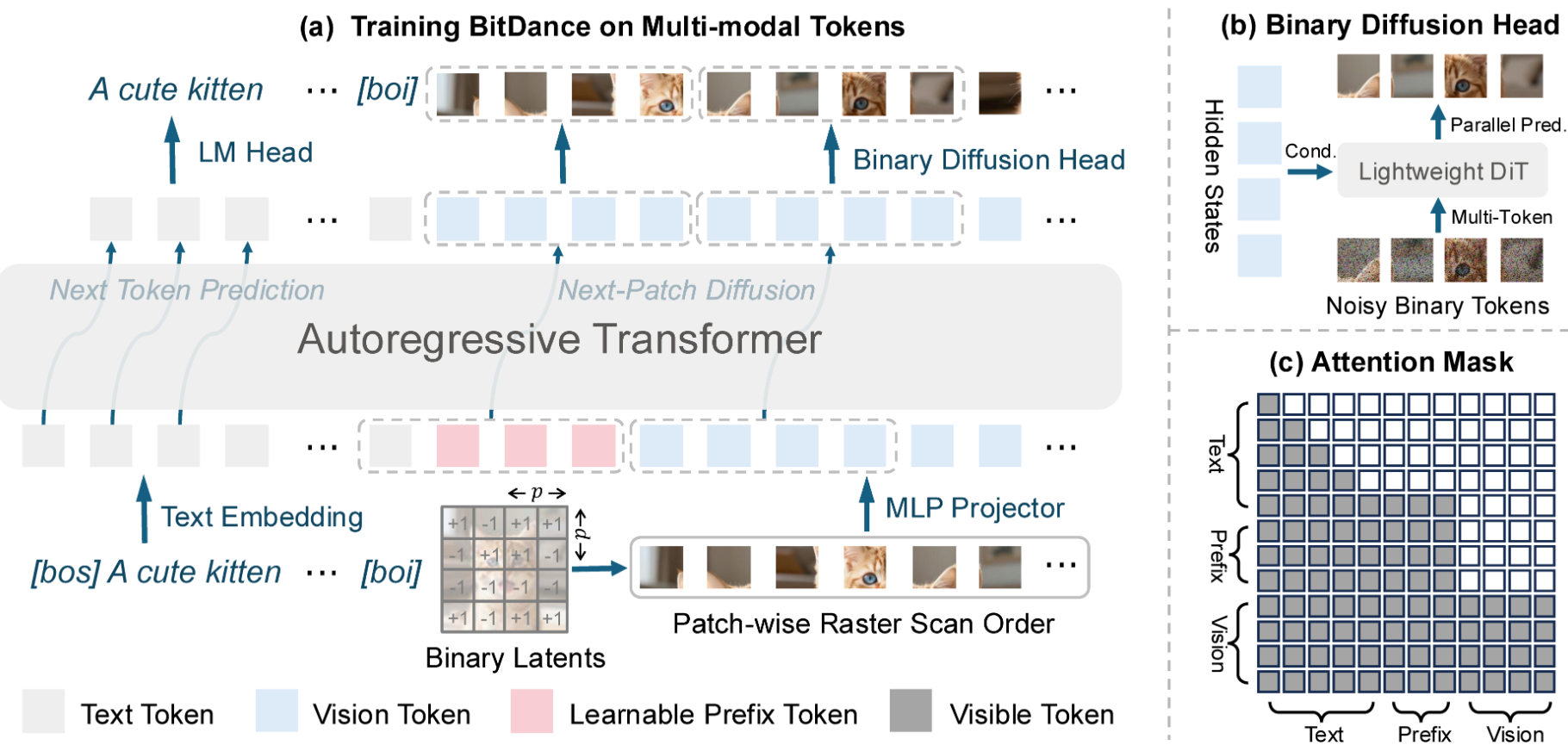 BitDance: Scaling Autoregressive Generative Models with Binary Tokens