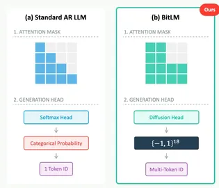 BitLM: Unlocking Multi-Token Language Generation with Bitwise Continuous Diffusion