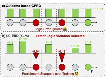 LC-ERD: Mining Latent Logic for Self-Evolving Reasoning via Consistency-Regulated Reward Decomposition